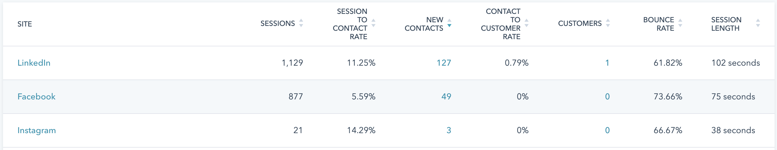 HubSpot Source Report - MO Agency