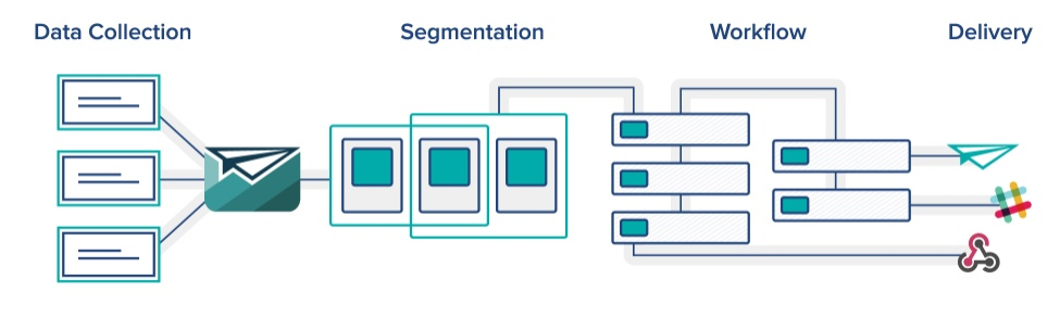 email automation includes segmentation