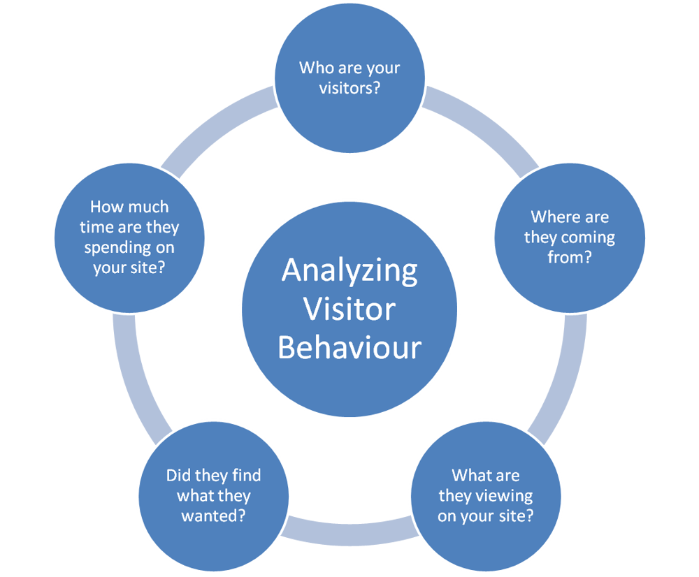 Web Analytics - Analyzing Visitor Behavior