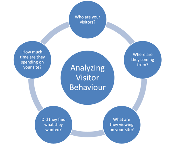 Web Analytics - Analyzing Visitor Behavior