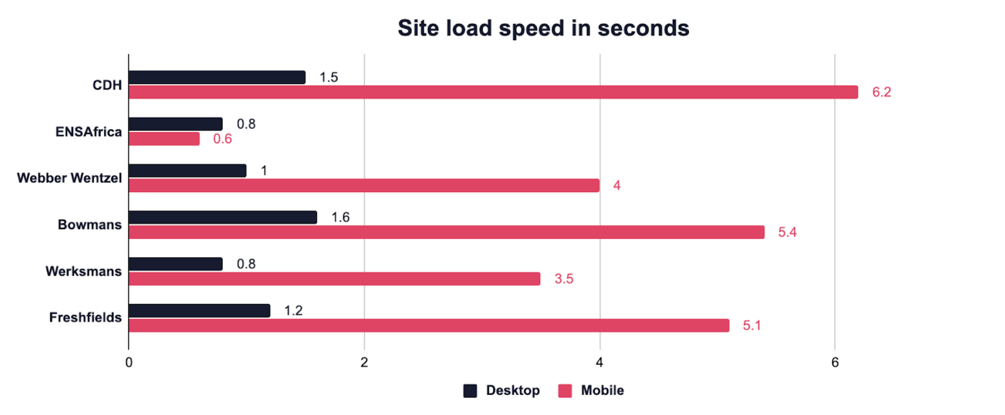 Werksmans Page Speed