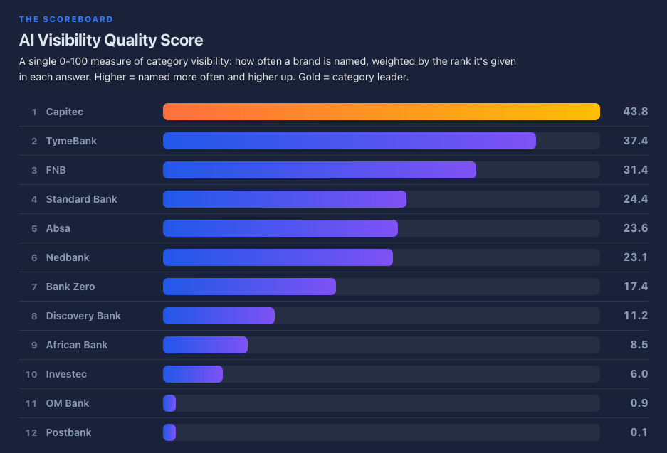 ai-visibility-retail-banks-south-africa