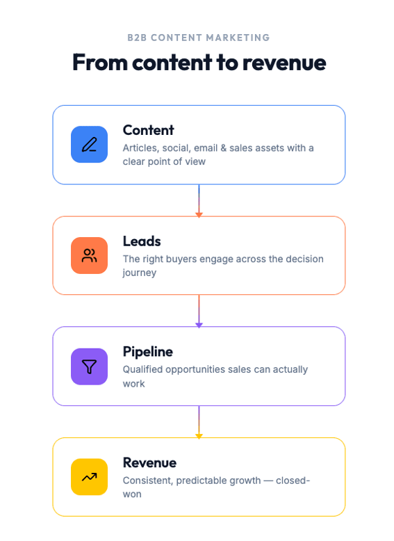 b2b-content-to-revenue