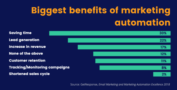 benefits of email marketing