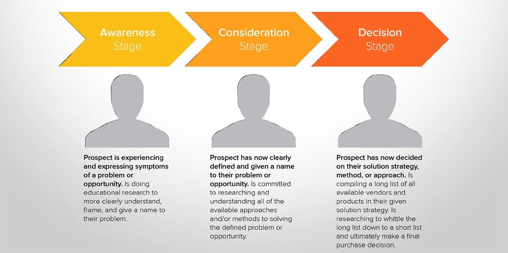 buyers journey