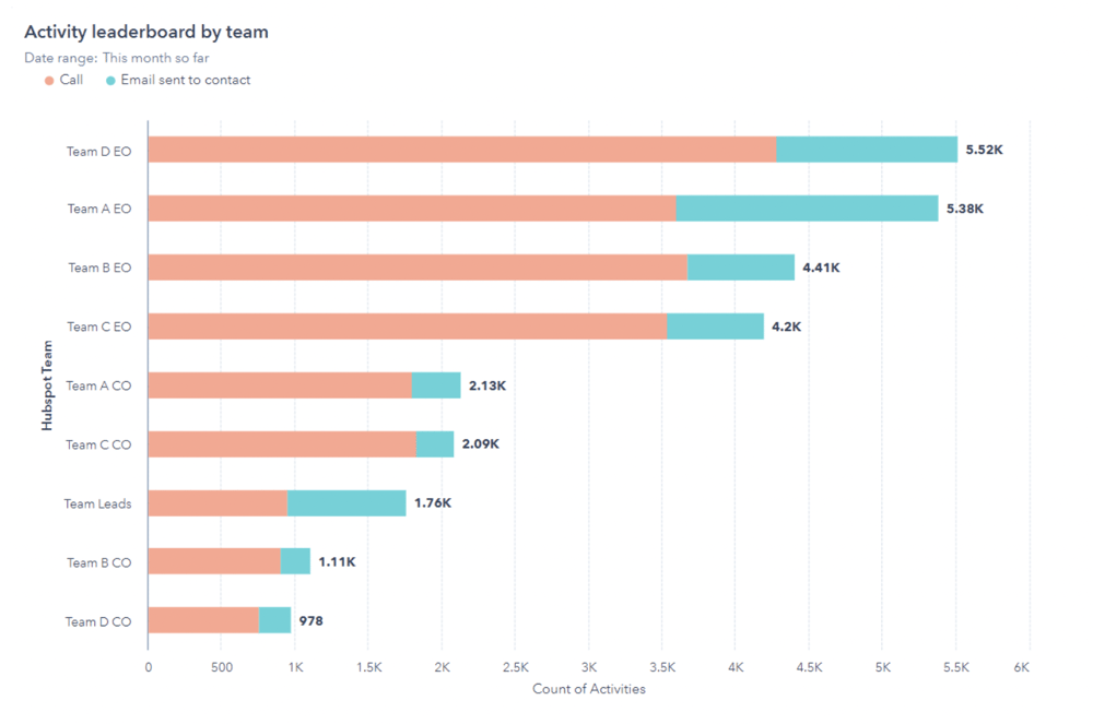 hubspot sales activities