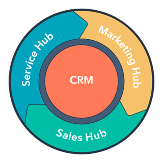 hubspot_hubs_flywheel