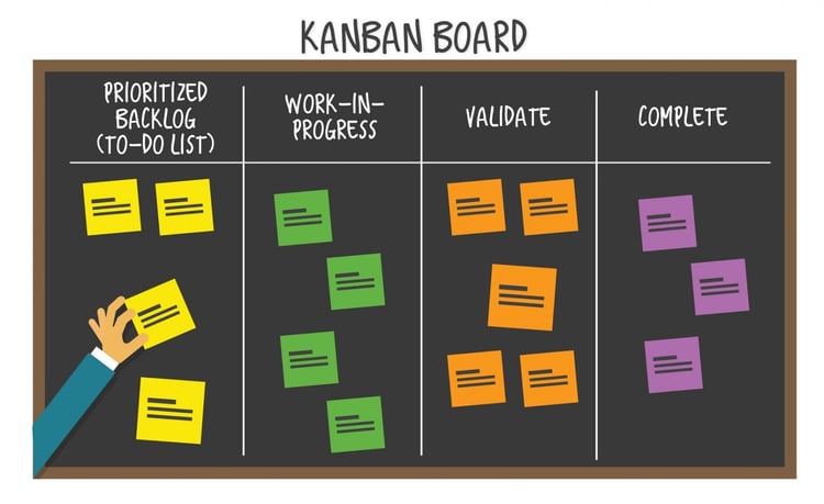 kanban board