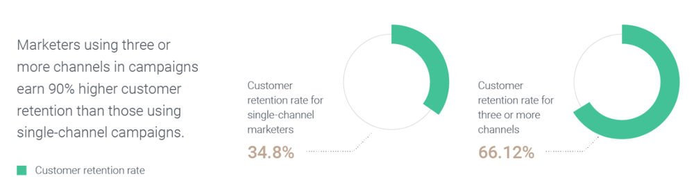 marketing automation multiple channels