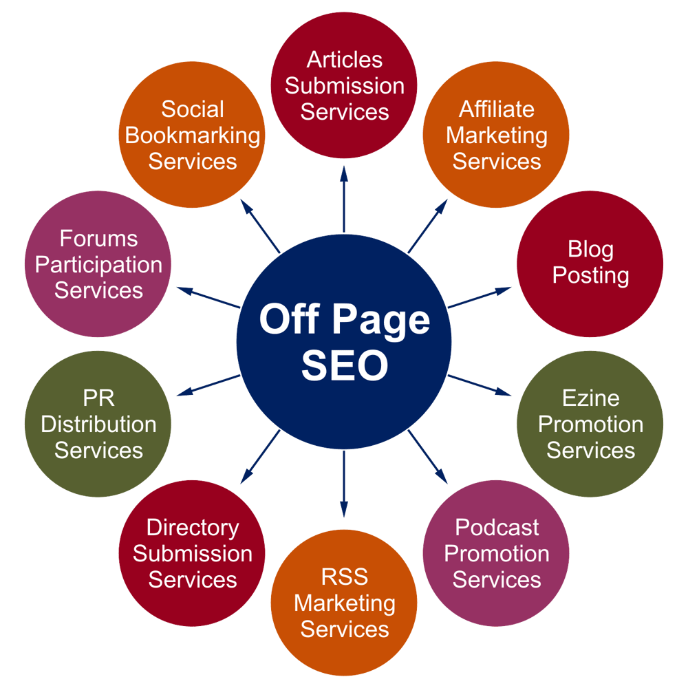 off-page-seo elements
