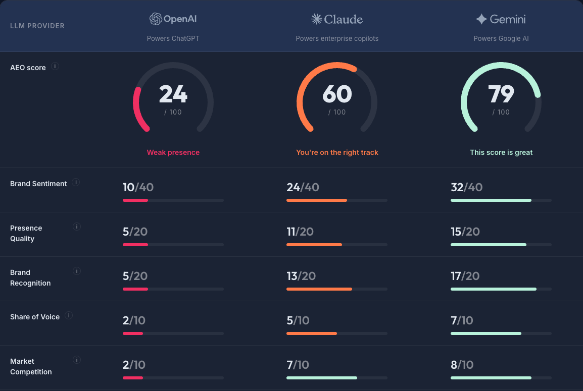 ai visibility scorescard