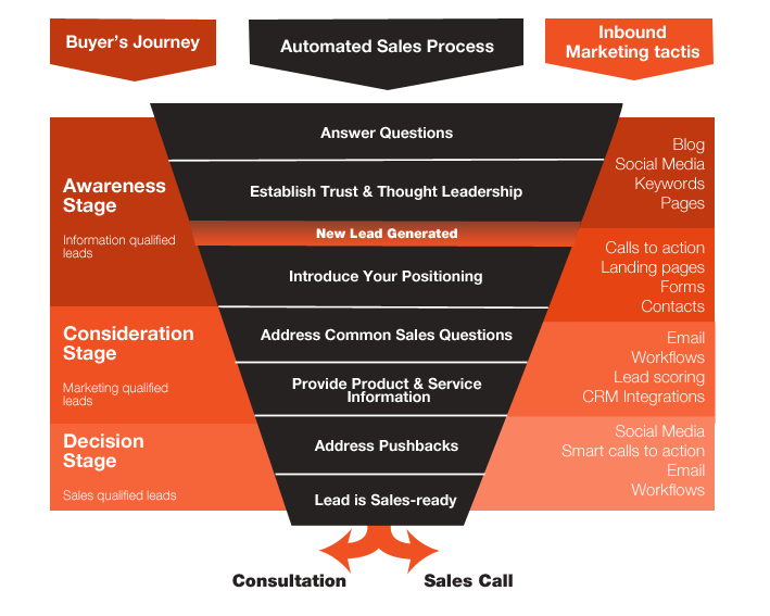 sales-methodology-customer-map