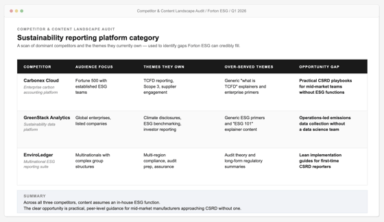 Competitor content landscape analysis