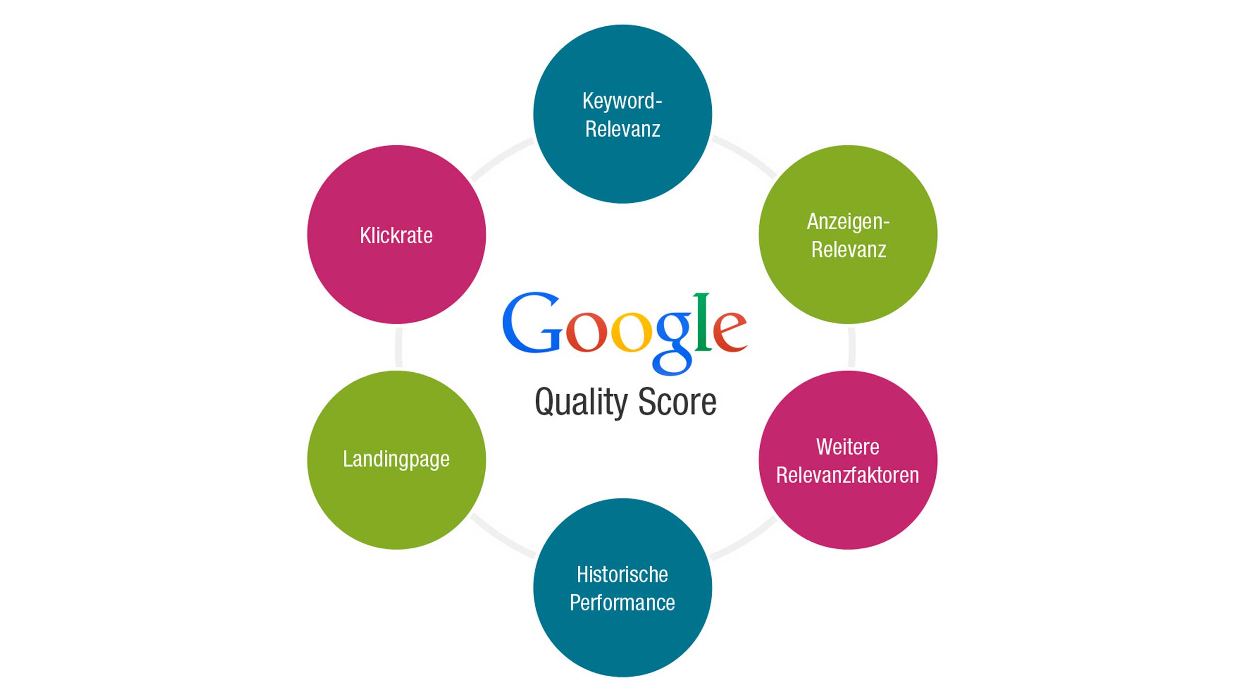 Google Adwords Quality Score Using SEO To Increase Your Quality Score