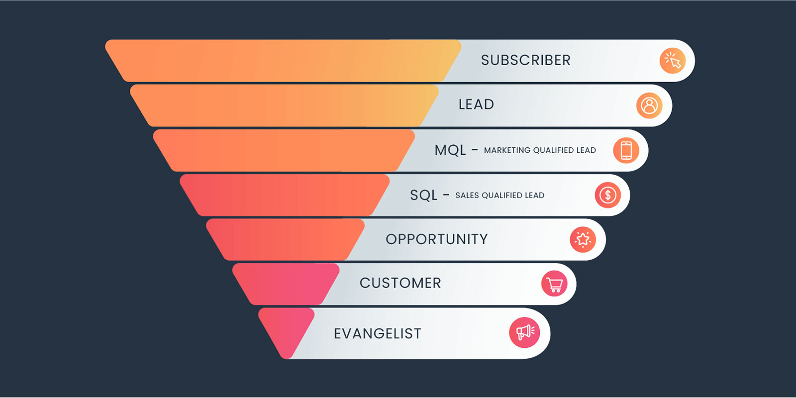 HubSpot Lifecycle Stages