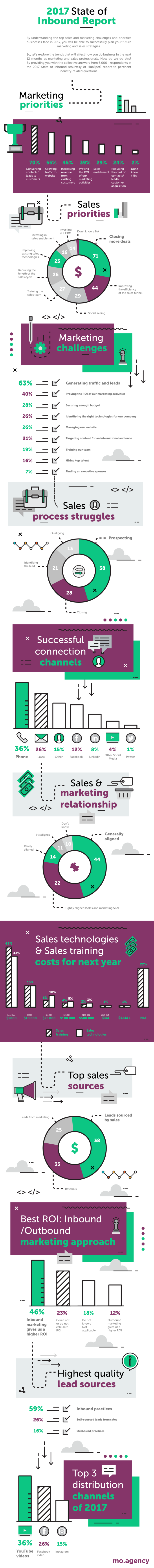 State of Inbound Marketing Infographic 2017 - MO Agency