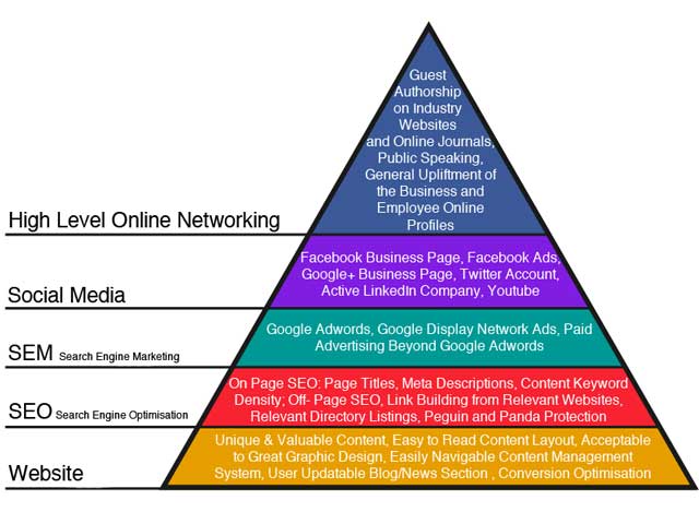 online marketing hierarchy of needs