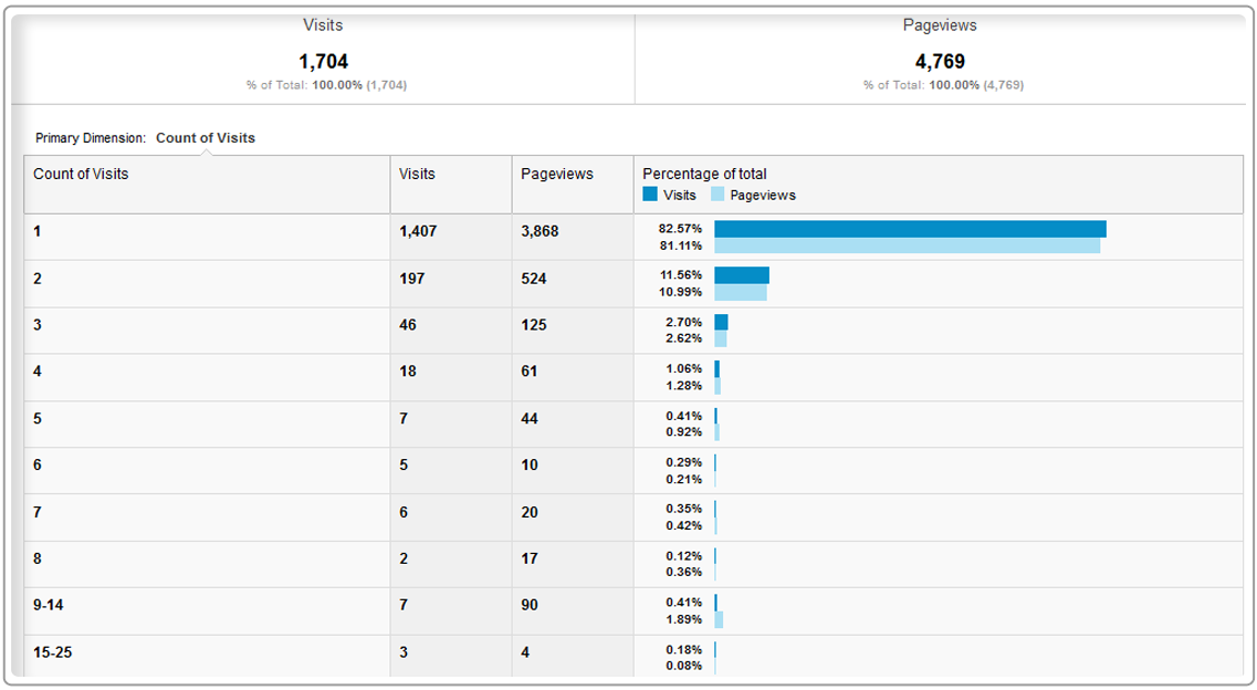 Website-Audience-Frequency
