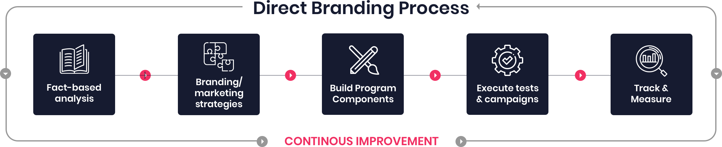Direct branding Process Direct branding Process