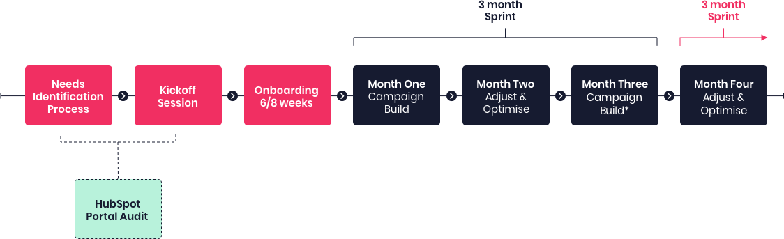 HubSpot Process Diagram HubSpot Process Diagram