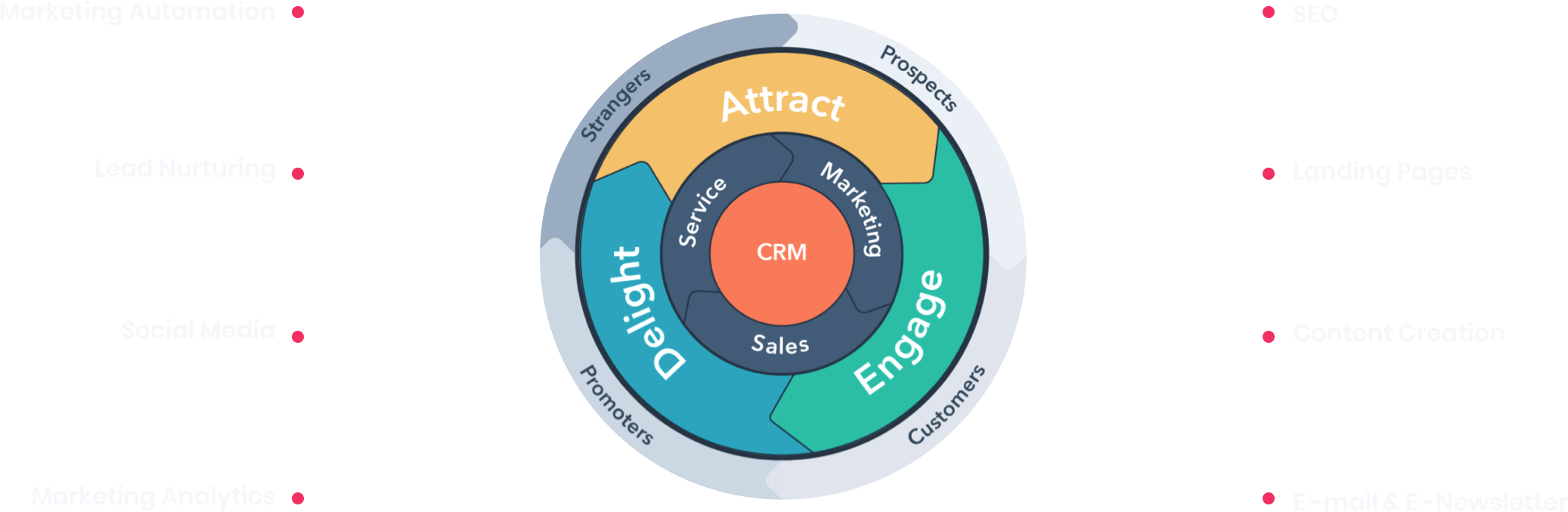 MO-Service-Inbound-marketing-CRM-diagram@2x MO-Service-Inbound-marketing-CRM-diagram@2x