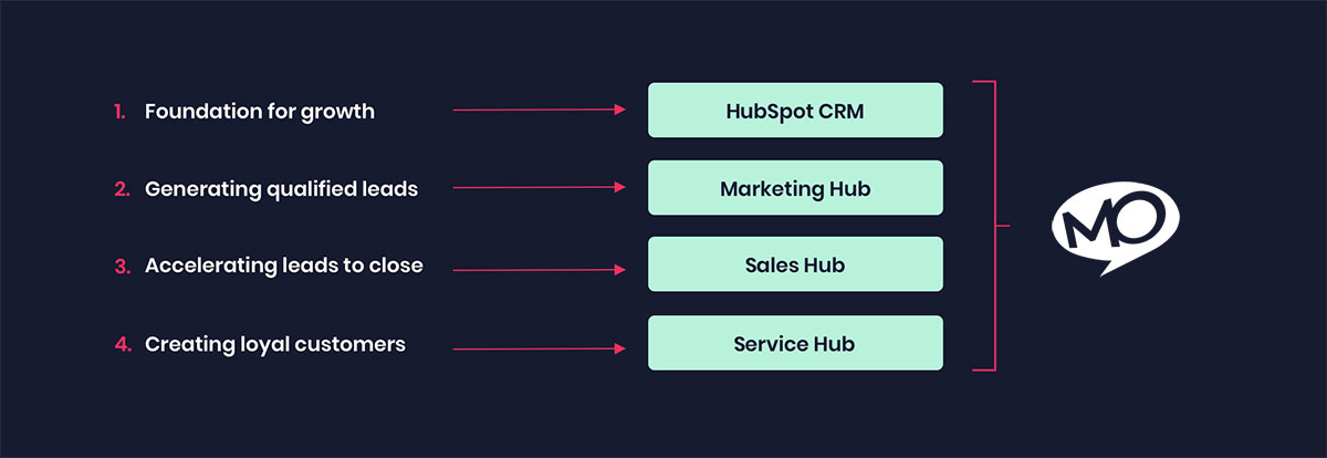 HubSpot Consulting Process