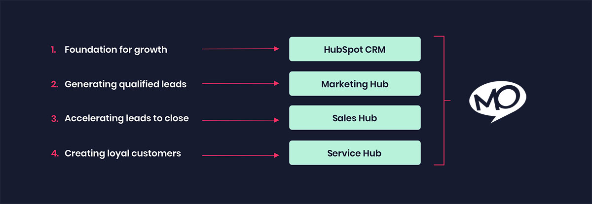 HubSpot Consulting Process HubSpot Consulting Process